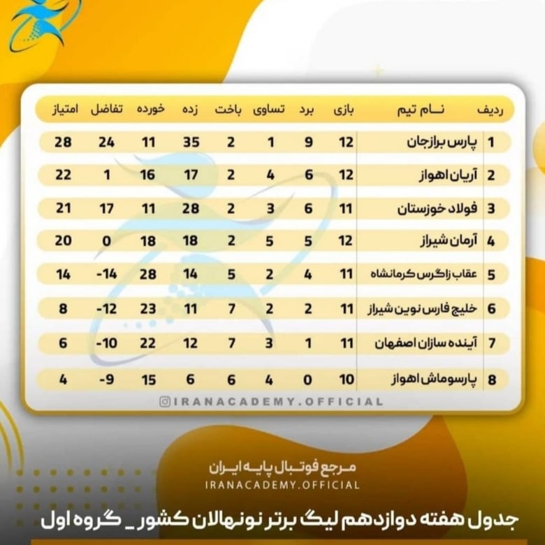 پیروزی آریان اهواز در هفته دوازدهم نونهالان کشور
